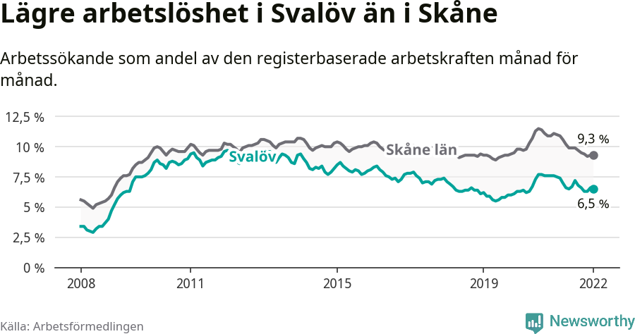 Graf: Arbetslöshet i Svalövs kommun och Skåne län