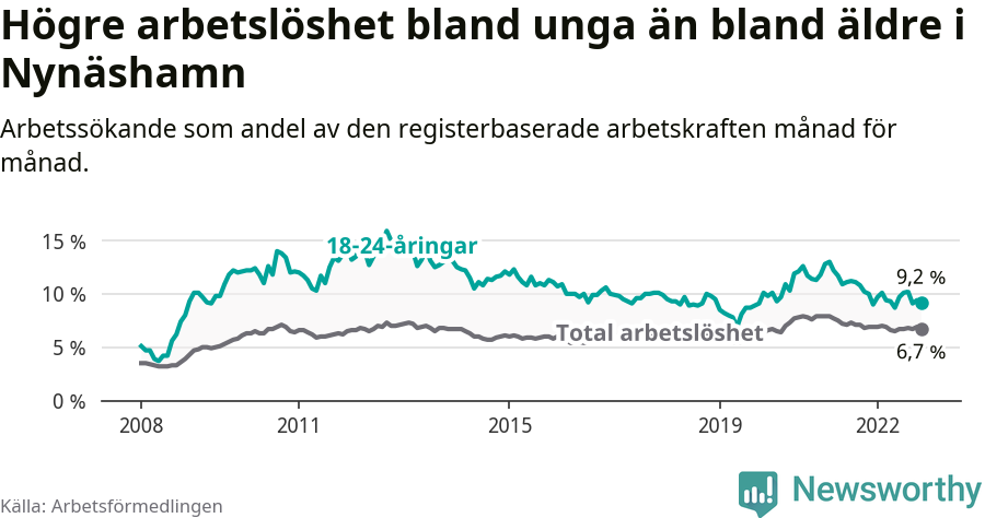 Graf: Skillnad i arbetslöshet mellan unga och hela befolkningen i Nynäshamns kommun