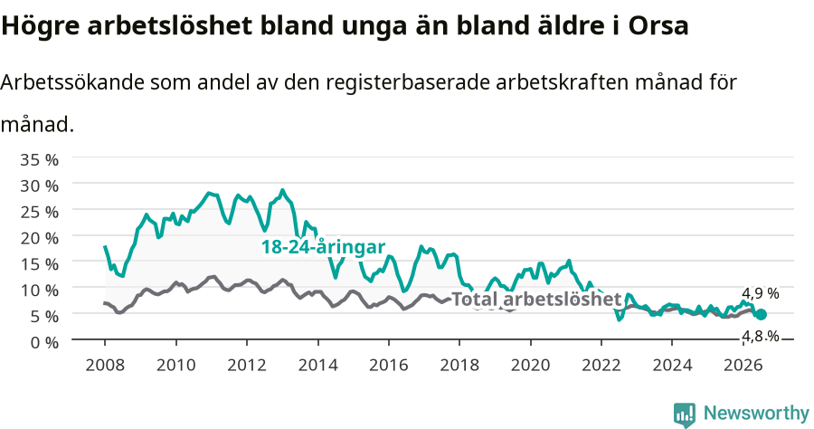Graf: Skillnad i arbetslöshet mellan unga och hela befolkningen i Orsa kommun
