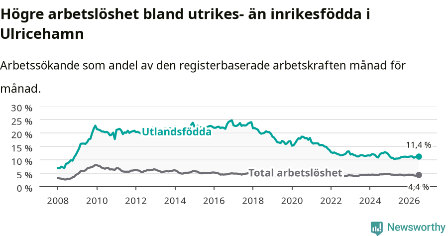 Graf: Skillnad i arbetslöshet mellan utrikesfödda och hela befolkningen i Ulricehamns kommun