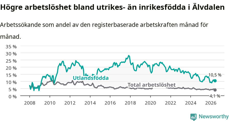Graf: Skillnad i arbetslöshet mellan utrikesfödda och hela befolkningen i Älvdalens kommun