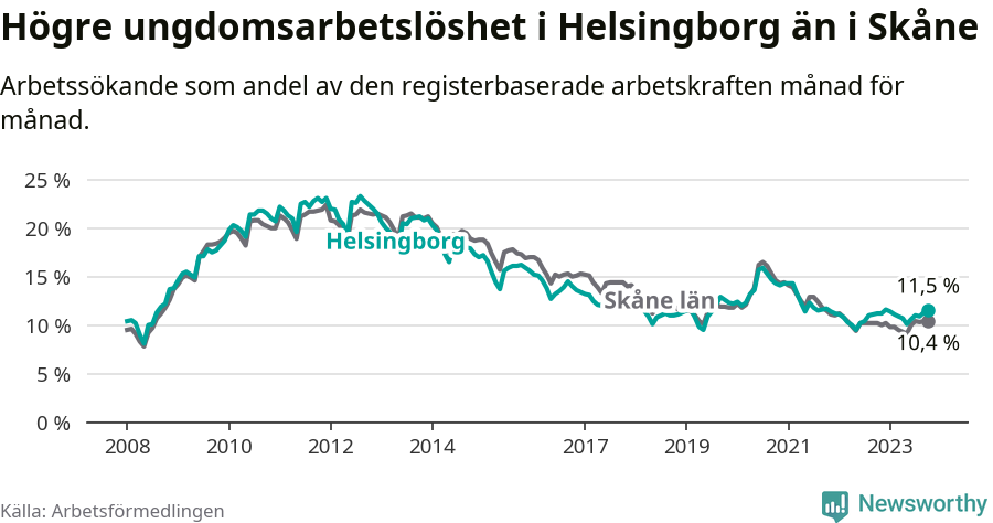 Graf: Arbetslöshet bland unga i Helsingborgs kommun och Skåne län