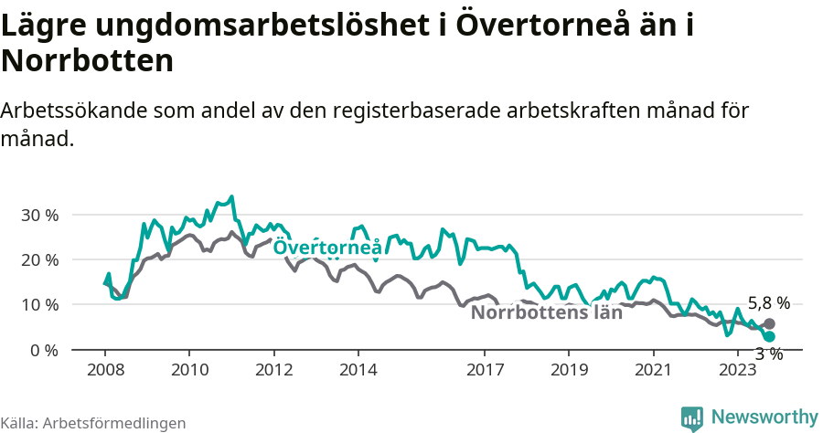 Graf: Arbetslöshet bland unga i Övertorneå kommun och Norrbottens län
