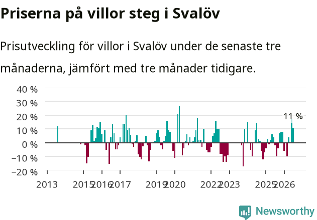 Graf: Prisutveckling för villor i Svalövs kommun