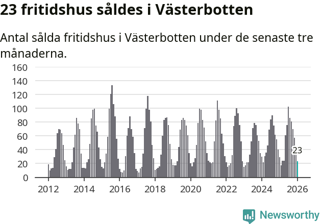 Graf: Antal sålda fritidshus i Västerbottens län