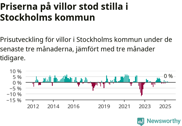 Graf: Prisutveckling för villor i Stockholms kommun