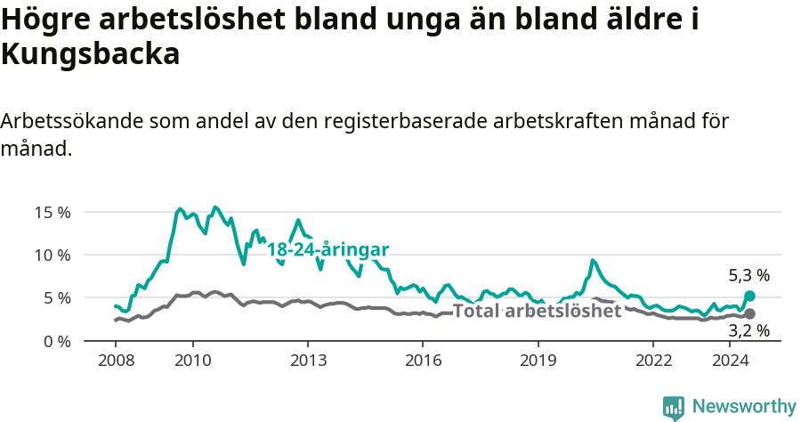 Graf: Skillnad i arbetslöshet mellan unga och hela befolkningen i Kungsbacka kommun
