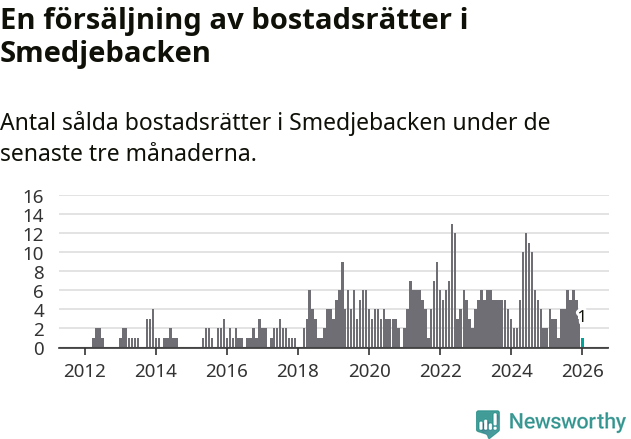 Graf: Antal sålda bostadsrätter i Smedjebackens kommun