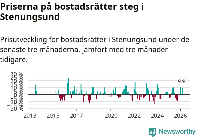 Graf: Prisutveckling för bostadsrätter i Stenungsunds kommun