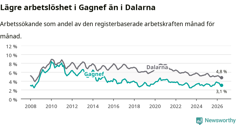 Graf: Arbetslöshet i Gagnefs kommun och Dalarnas län