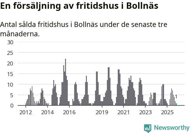 Graf: Antal sålda fritidshus i Bollnäs kommun