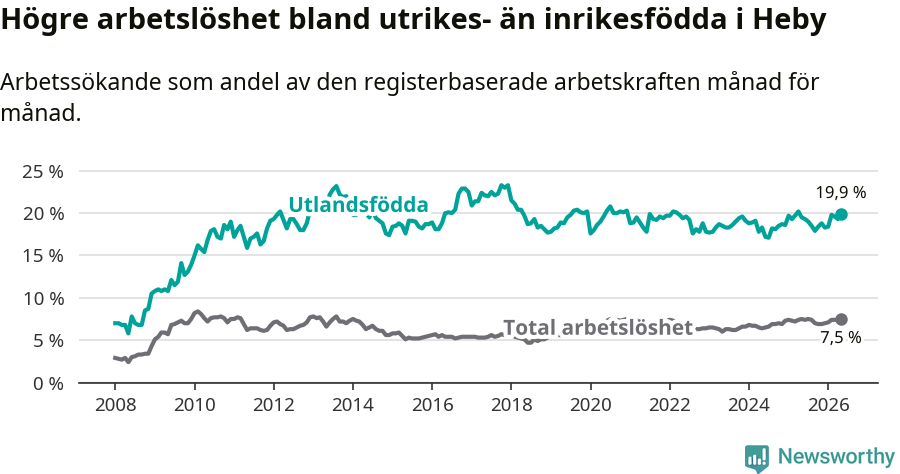 Graf: Skillnad i arbetslöshet mellan utrikesfödda och hela befolkningen i Heby kommun