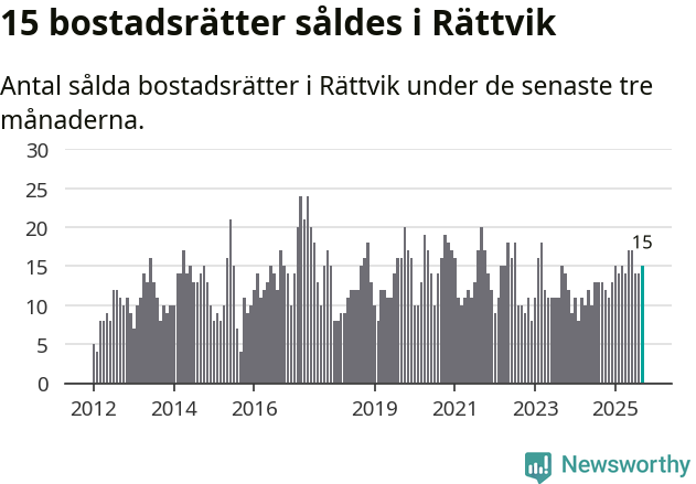 Graf: Antal sålda bostadsrätter i Rättviks kommun