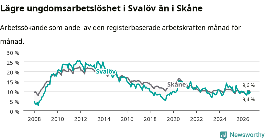 Graf: Arbetslöshet bland unga i Svalövs kommun och Skåne län