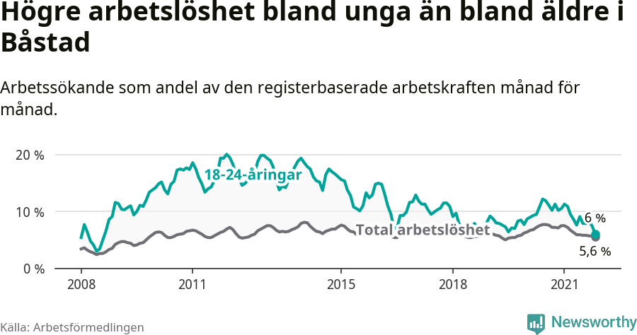 Graf: Skillnad i arbetslöshet mellan unga och hela befolkningen i Båstads kommun