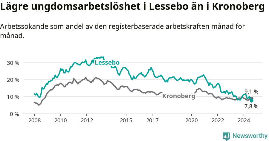 Graf: Arbetslöshet bland unga i Lessebo kommun och Kronobergs län