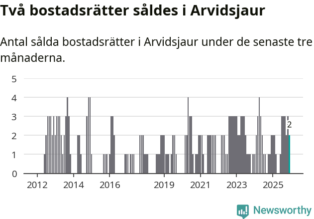 Graf: Antal sålda bostadsrätter i Arvidsjaurs kommun