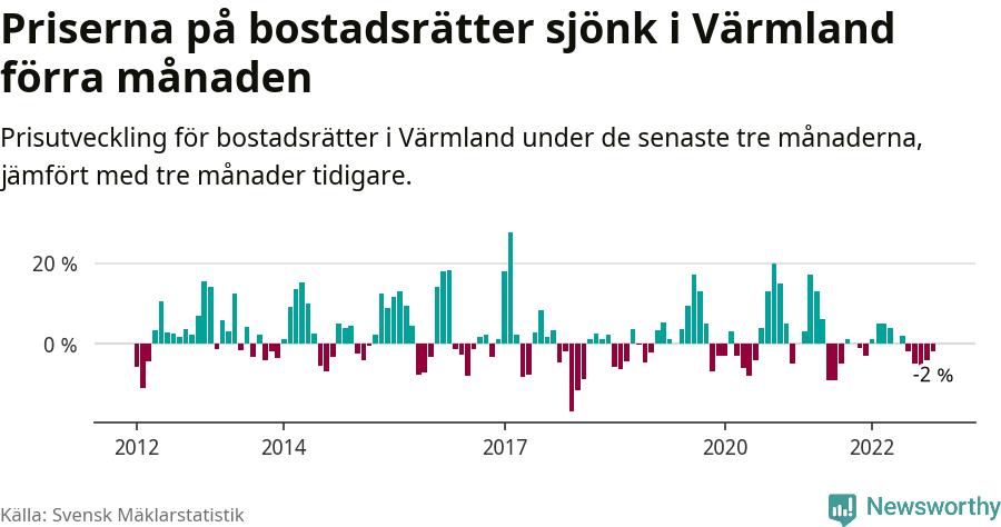 Graf: Prisutveckling för bostadsrätter i Värmlands län