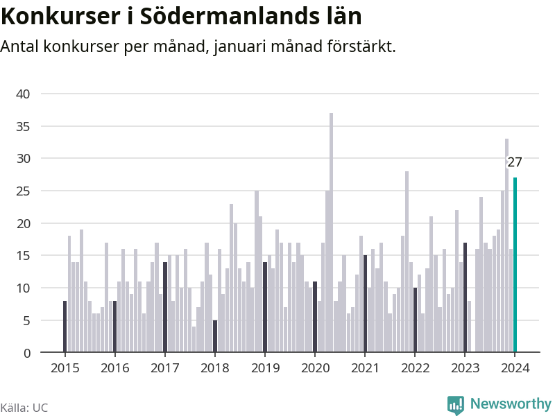Graf: Antal konkurser per månad i Södermanlands län