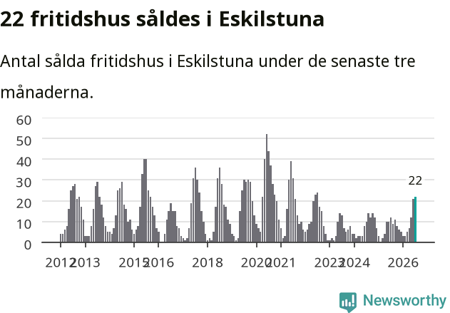 Graf: Antal sålda fritidshus i Eskilstuna kommun