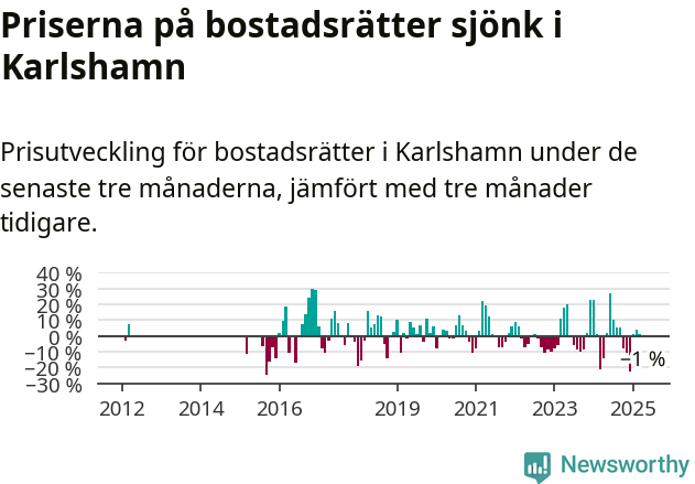 Graf: Prisutveckling för bostadsrätter i Karlshamns kommun
