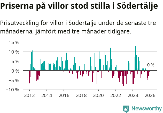 Graf: Prisutveckling för villor i Södertälje kommun