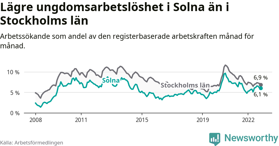 Graf: Arbetslöshet bland unga i Solna kommun och Stockholms län