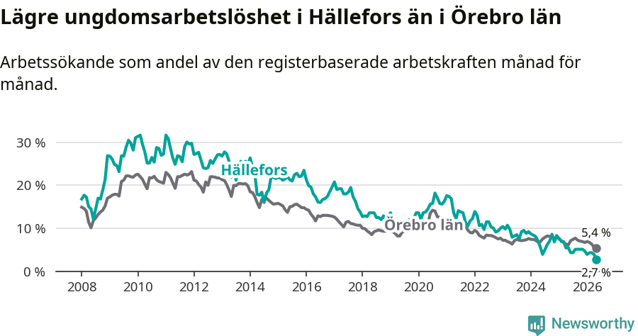 Graf: Arbetslöshet bland unga i Hällefors kommun och Örebro län