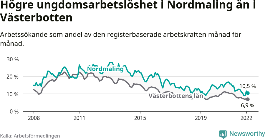 Graf: Arbetslöshet bland unga i Nordmalings kommun och Västerbottens län