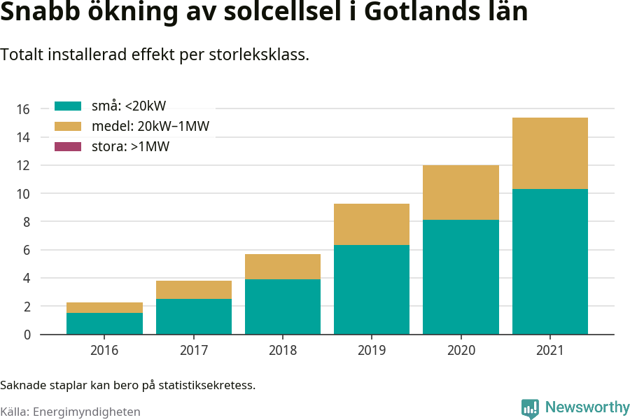 stapeldiagram som visar hur den totala effekten växer från år till år.