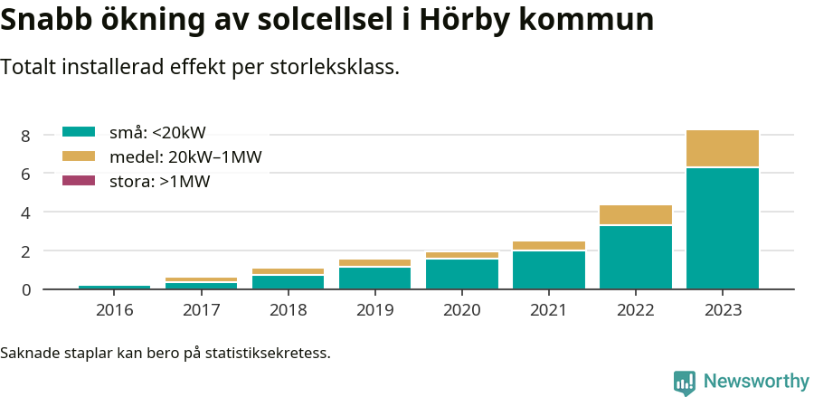 stapeldiagram som visar hur den totala effekten växer från år till år.