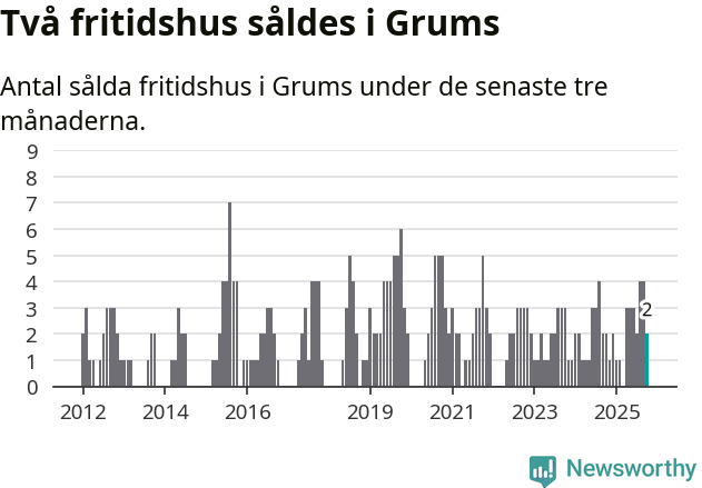 Graf: Antal sålda fritidshus i Grums kommun