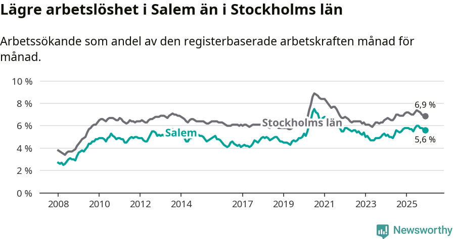 Graf: Arbetslöshet i Salems kommun och Stockholms län