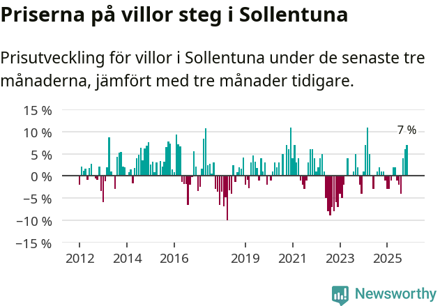 Graf: Prisutveckling för villor i Sollentuna kommun