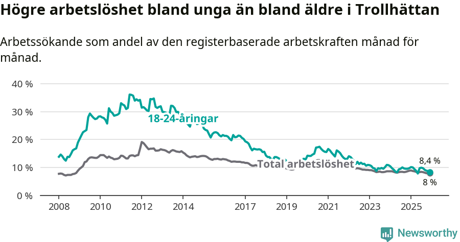 Graf: Skillnad i arbetslöshet mellan unga och hela befolkningen i Trollhättans kommun
