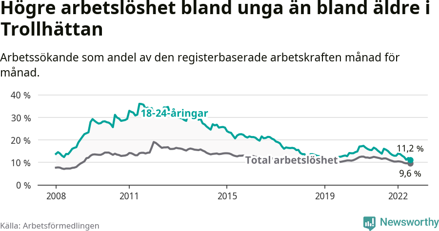 Graf: Skillnad i arbetslöshet mellan unga och hela befolkningen i Trollhättans kommun