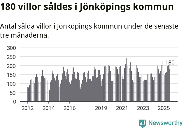 Graf: Antal sålda villor i Jönköpings kommun