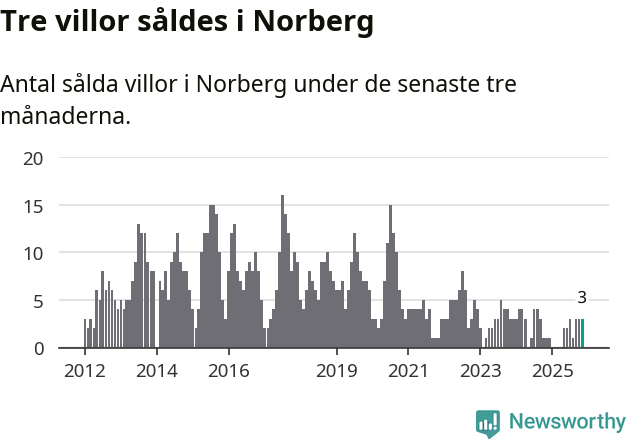 Graf: Antal sålda villor i Norbergs kommun
