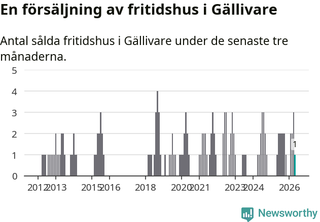 Graf: Antal sålda fritidshus i Gällivare kommun
