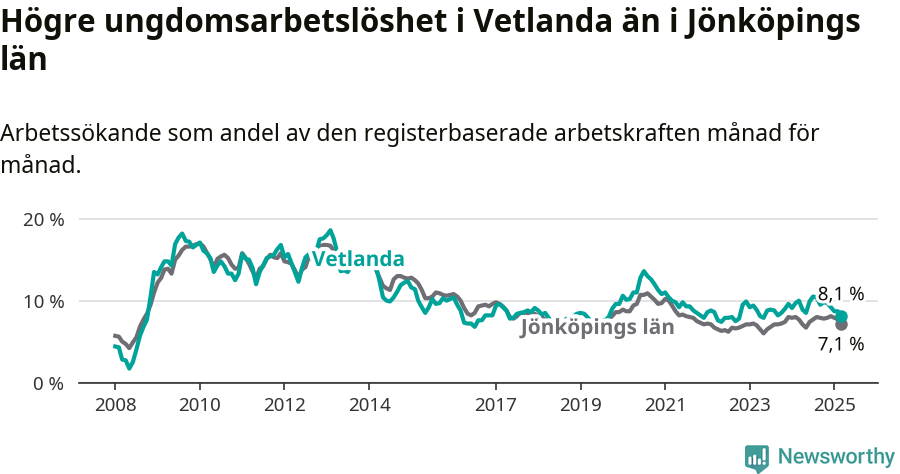 Graf: Arbetslöshet bland unga i Vetlanda kommun och Jönköpings län