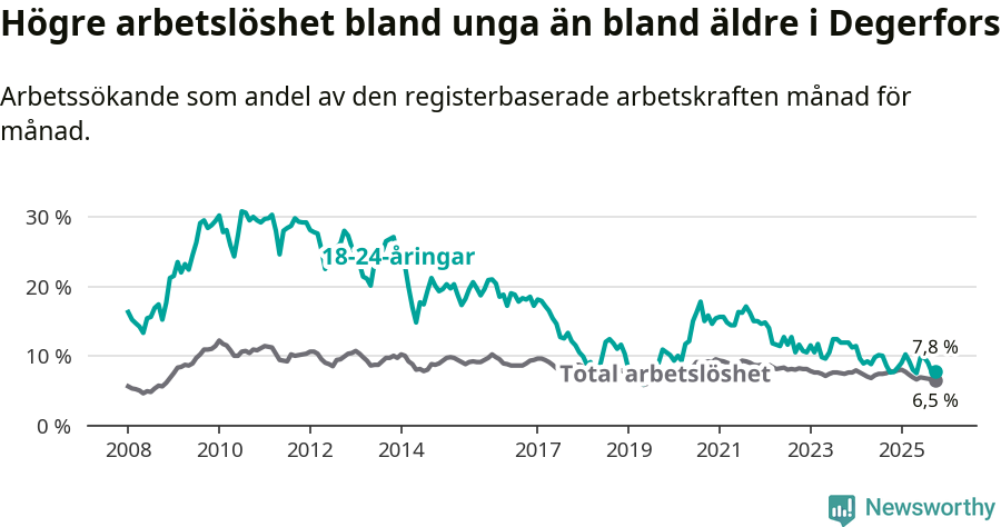 Graf: Skillnad i arbetslöshet mellan unga och hela befolkningen i Degerfors kommun