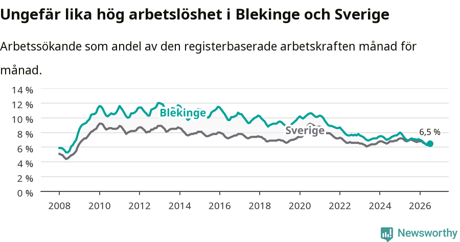 Graf: Arbetslöshet i Blekinge län och Sverige