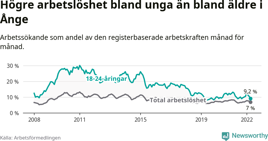 Graf: Skillnad i arbetslöshet mellan unga och hela befolkningen i Ånge kommun