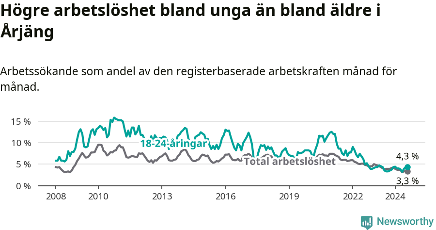 Graf: Skillnad i arbetslöshet mellan unga och hela befolkningen i Årjängs kommun