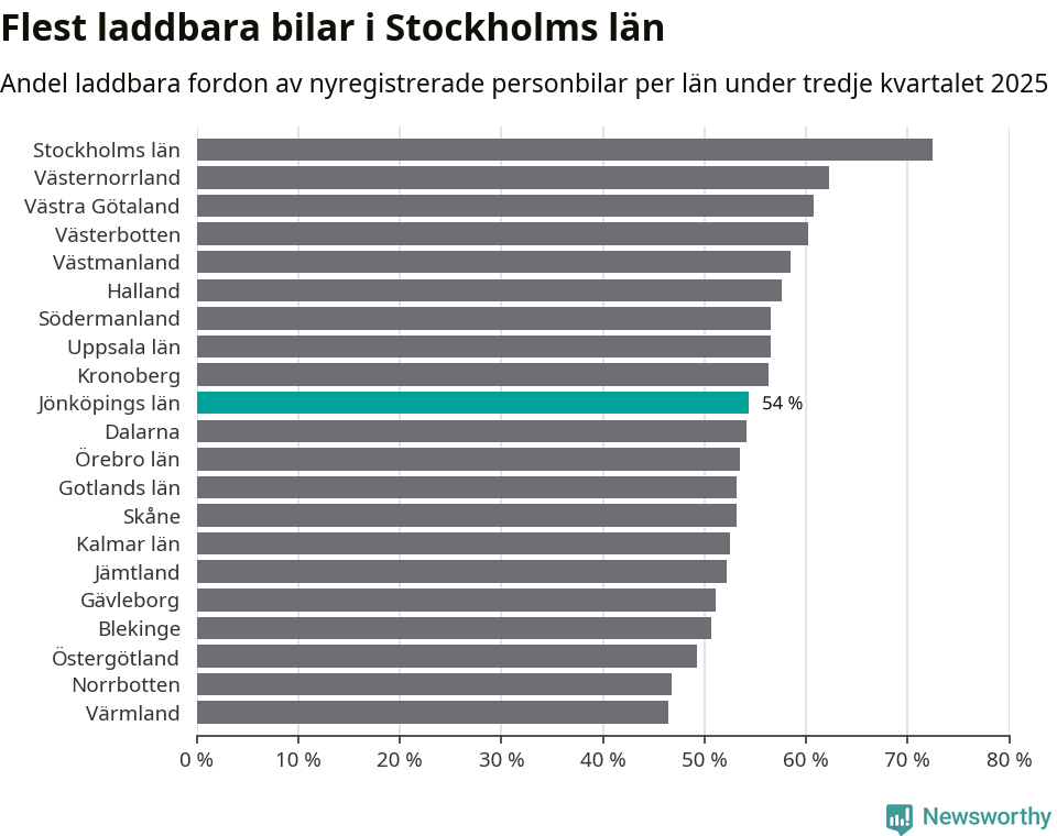 Graf: Antal nyregistrerade laddbara bilar per län