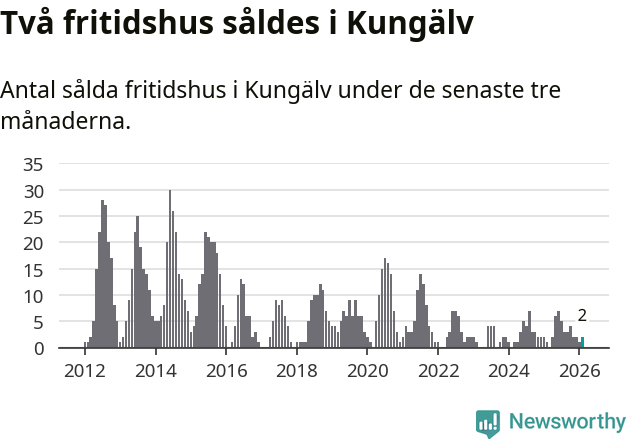 Graf: Antal sålda fritidshus i Kungälvs kommun
