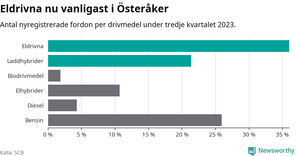Graf: Antal nyregistrerade fordon per drivmedel