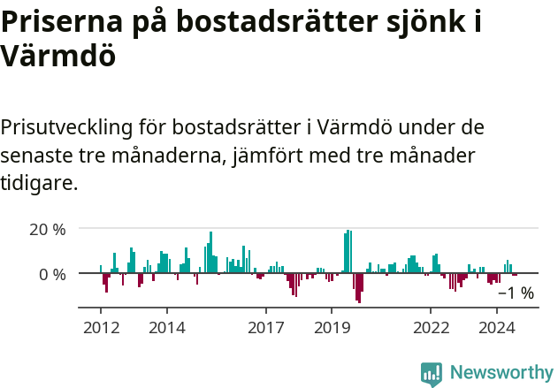 Graf: Prisutveckling för bostadsrätter i Värmdö kommun