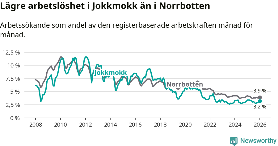 Graf: Arbetslöshet i Jokkmokks kommun och Norrbottens län
