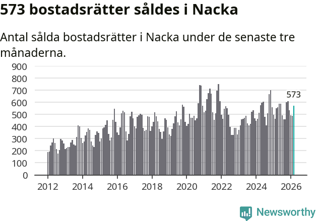 Graf: Antal sålda bostadsrätter i Nacka kommun